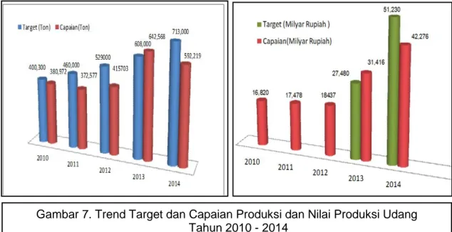 Gambar 7. Trend Target dan Capaian Produksi dan Nilai Produksi Udang    Tahun 2010 - 2014 