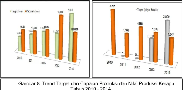 Gambar 8. Trend Target dan Capaian Produksi dan Nilai Produksi Kerapu  Tahun 2010 - 2014 