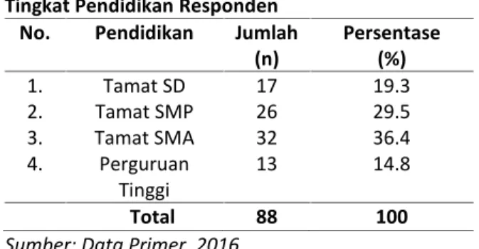 Tabel  3  menunjukkan  bahwa  dari  88 responden  memiliki  alamat  tempat  tinggal  di kelurahan  puuwatu  berjumlah  16  orang  (18.2%),