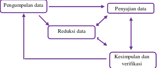 Gambar 1.6Analisis Data Model