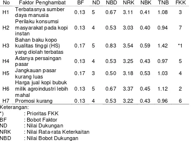 Tabel 2Evaluasi Faktor Penghambat pada Agroindustri Pengolahan Kopi Bubuk di