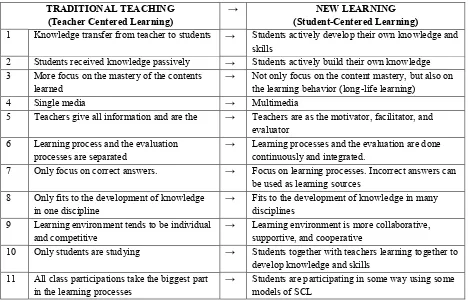 Table 1. The Differences between Teacher Centered Learning 