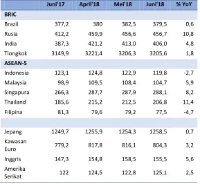 Tabel 5. Posisi Cadangan Devisa Beberapa Bank Sentral, Tahun 2018 (miliar USD) 