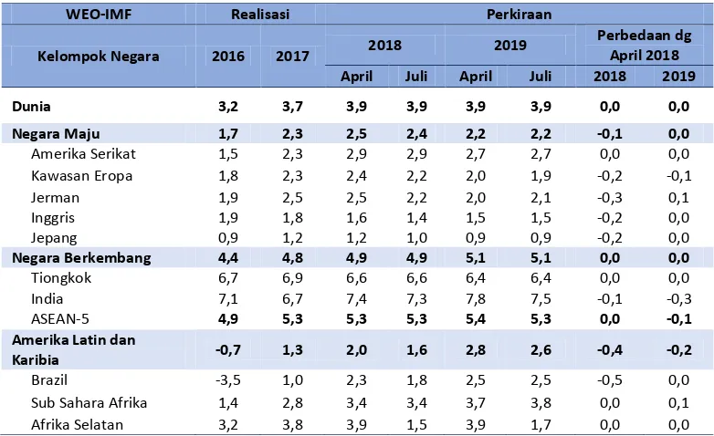 Tabel 6. Pertumbuhan Ekonomi Dunia Menurut IMF, Tahun 2016-2018 