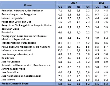Tabel 8. Pertumbuhan Ekonomi Indonesia Triwulan I  Tahun 2017–Triwulan II Tahun 2018 Menurut Lapangan Usaha (YoY) 