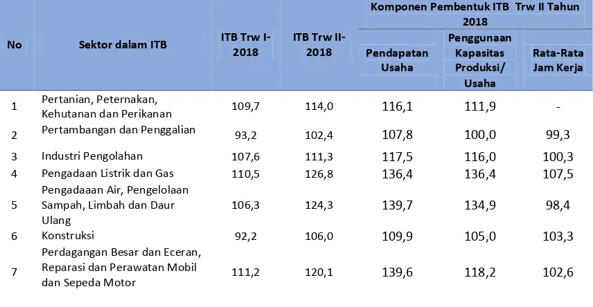 Gambar 6. Indeks Tendensi Bisnis Indonesia Triwulan I Tahun 2015-Triwulan II Tahun 2018 