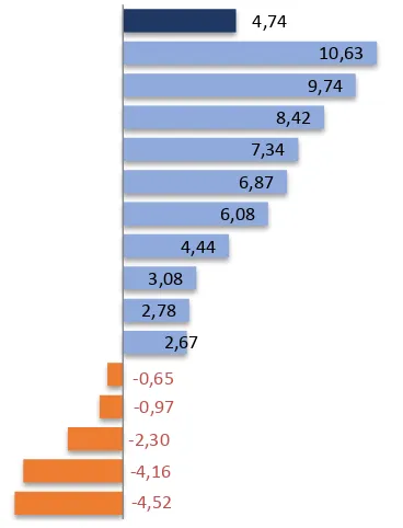 Gambar 8. Pertumbuhan PDB Subsektor Industri Pengolahan Nonmigas Triwulan II Tahun 2018 (YoY, persen) 