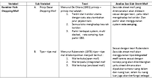 Tabel IV.1. Tabel Matrikulasi Sea Side Street Mall di Kawasan Pantai Marina Semarang 