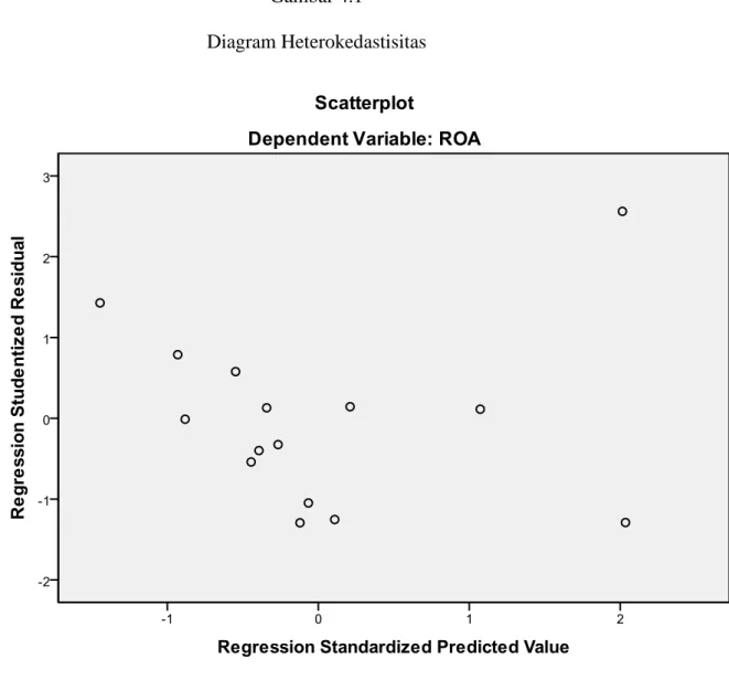 Diagram Heterokedastisitas