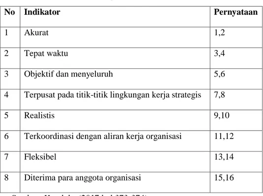 Tabel III.2  Indikator Pengawasan Kerja 