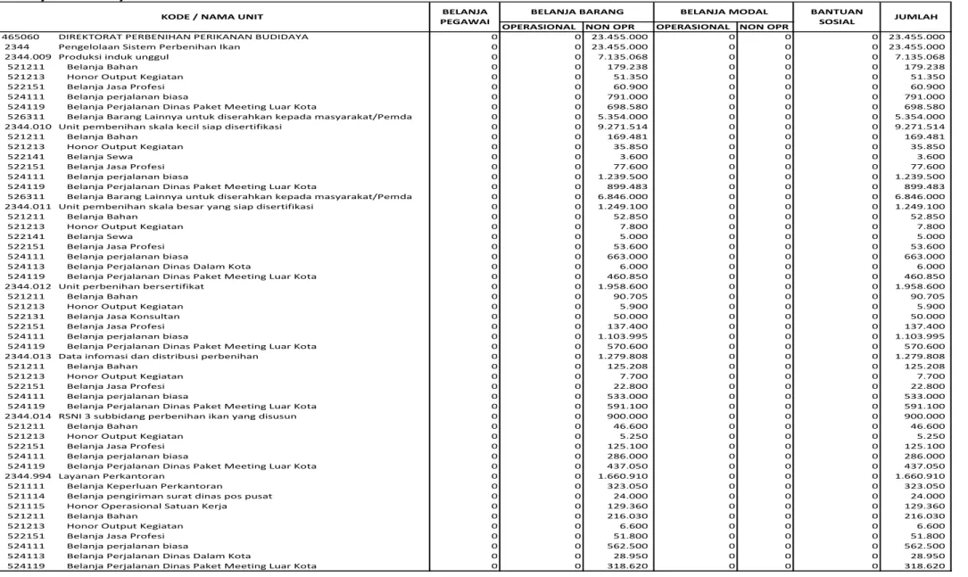Tabel Profil Anggaran Tahun 2014-2015 : 
