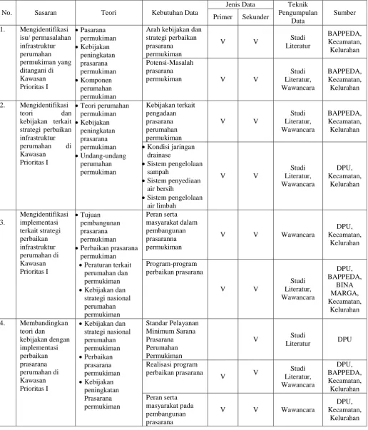 Tabel 1.1 Desain Survey 