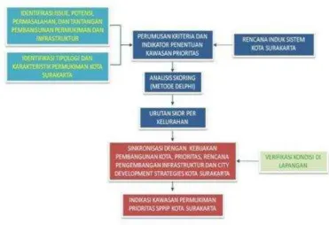 Gambar 1.1 Metode Perumusan Kawasan Prioritas 