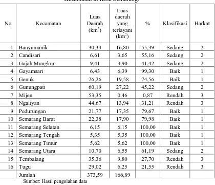 Tabel 8. Luas Daerah Layanan Pos Pemadam Kebakaran Berdasarkan Kecamatan di Kota Semarang