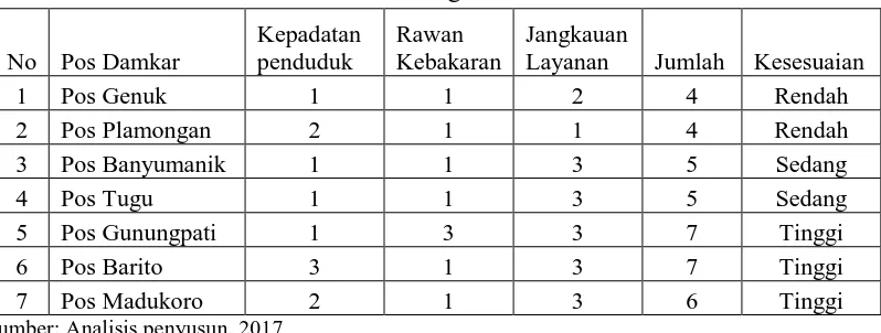 Tabel 9. Kriteria Kesesuaian Lokasi Pos Pemadam Kebakaran Kota Semarang 