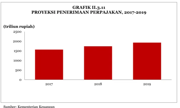 GRAFIK II.3.11PROYEKSI PENERIMAAN PERPAJAKAN, 2017-2019