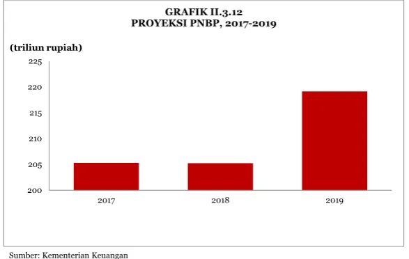 GRAFIK II.3.12PROYEKSI PNBP, 2017-2019