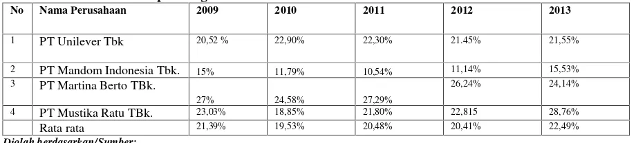 Tabel 1.  Nilai penjualan industri kosmetika tahun 2009 sampai dengan tahun 2013