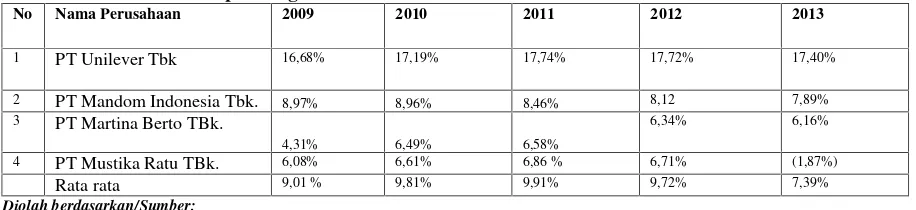 Tabel 6 Rasio Laba per Penjualan (ROS) perusahaan kosmetik yang terdaftar di Bursa EfekIndonesia tahun 2009 sampai dengan tahun2013