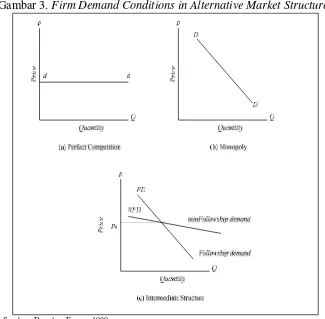 Gambar 3. Firm Demand Conditions in Alternative Market Structures