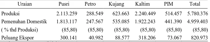 Tabel 2. Rata-rata Kebutuhan Pupuk Urea Menurut Pulau di Indonesia, Tahun 2000-2003 (ton)