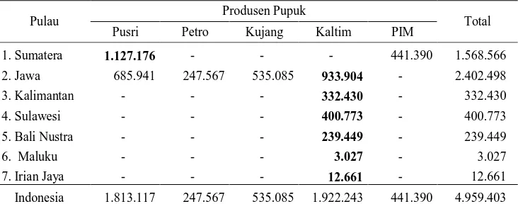 Tabel 4. Usulan Penyedia dan Penanggung Jawab Distribusi Pupuk Urea menurut Pulau di Indonesia (ton)