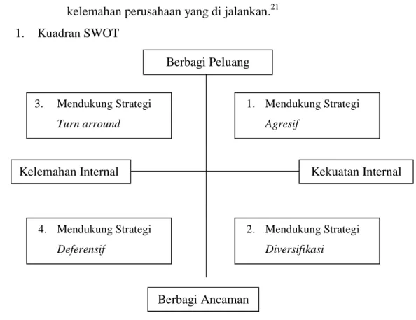 Gambar 1.4 Kuadran SWOT 