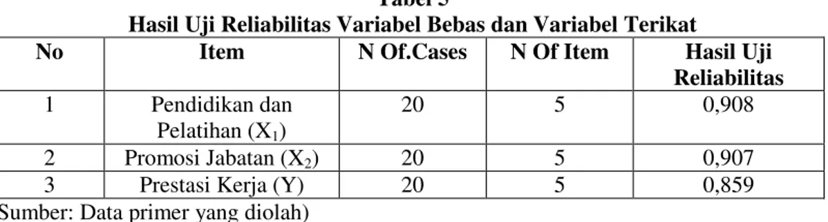 Tabel 4 diatas  menunjukkan bahwa kelima butir pernyataan instrumen variabel  prestasi kerja yang menunjukkan valid pada taraf nyata 5% (r-hitung  &gt; r-tabel  0,444)