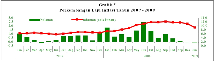 Grafik 5Perkem bangan Laju Inflasi Tahun 20 0 7 - 20 0 9