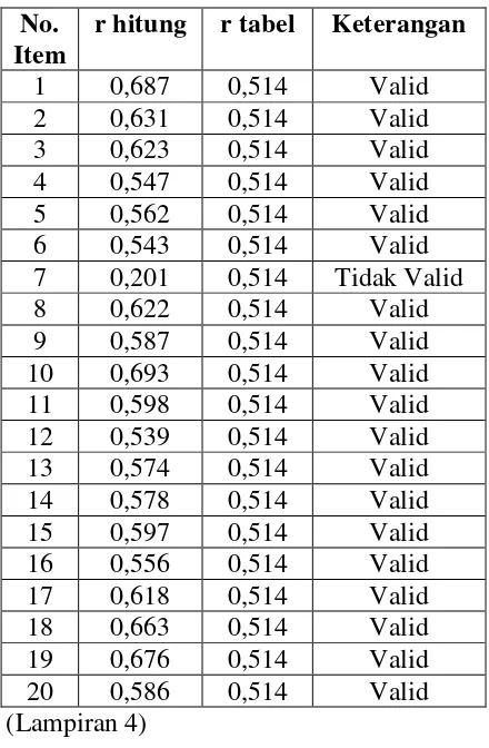 Tabel 5. Hasil Uji Coba Validitas Variabel Program Pengajaran (X2) 