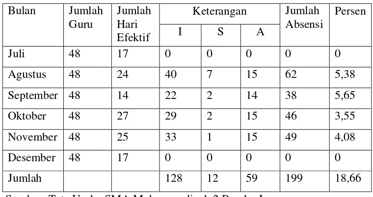 Tabel 1. Jumlah Jam Absensi Guru SMA Muhammadiyah 2 Bandar Lampung Semester I Tahun 2009/2010 