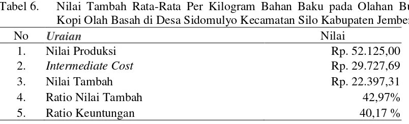 Tabel 6. Nilai Tambah Rata-Rata Per Kilogram Bahan Baku pada Olahan Bubuk 