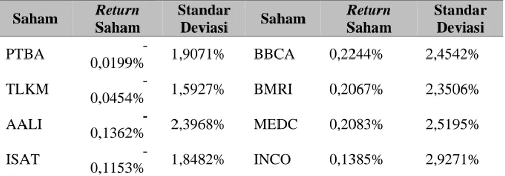 Tabel 2 Return Average dan Standar Deviasi 19 Saham  Saham  Return  Saham  Standar Deviasi  Saham  Return  Saham  Standar Deviasi  PTBA   -0,0199%  1,9071% BBCA  0,2244%  2,4542%  TLKM   -0,0454%  1,5927% BMRI  0,2067%  2,3506%  AALI   -0,1362%  2,3968% ME