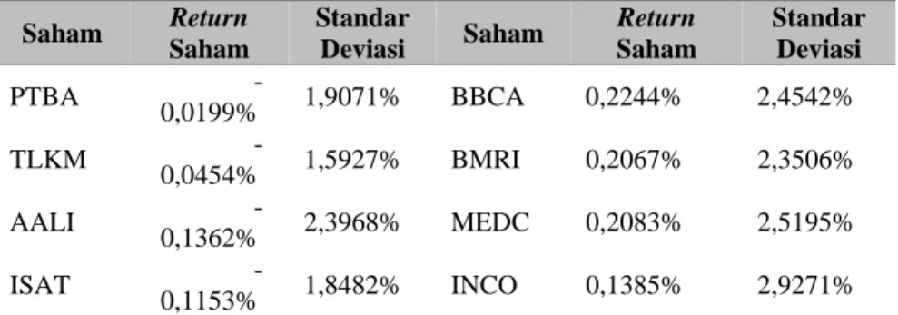 Tabel 2 Return Average dan Standar Deviasi 19 Saham  Saham  Return  Saham  Standar Deviasi  Saham  Return  Saham  Standar Deviasi  PTBA   -0,0199%  1,9071% BBCA  0,2244%  2,4542%  TLKM   -0,0454%  1,5927% BMRI  0,2067%  2,3506%  AALI   -0,1362%  2,3968% ME