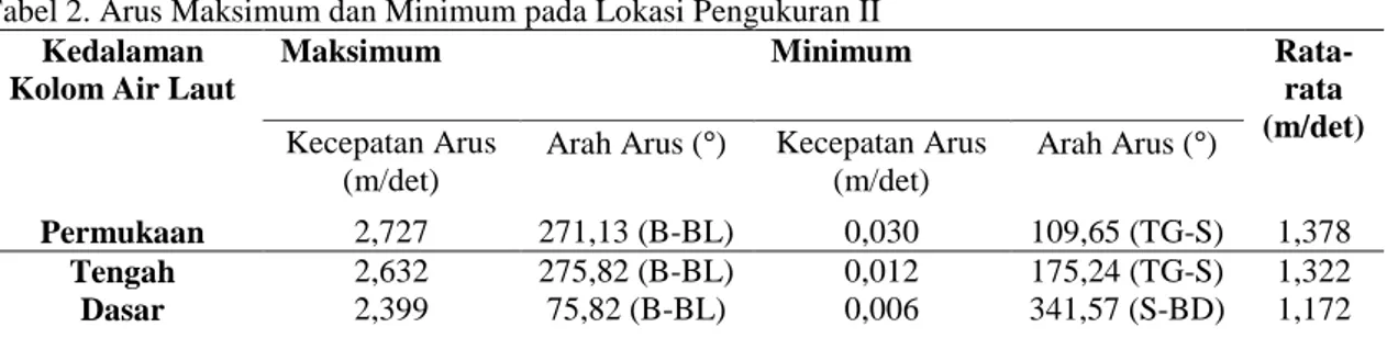Tabel 2. Arus Maksimum dan Minimum pada Lokasi Pengukuran II  Kedalaman 