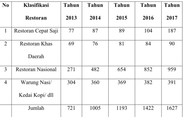 Tabel 1.1 Daftar Wajib Pajak Restoran  No  Klasifikasi  Restoran  Tahun 2013  Tahun 2014  Tahun 2015  Tahun 2016  Tahun 2017 