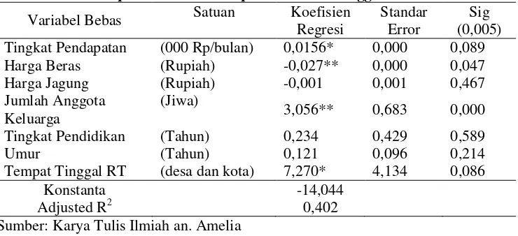 Tabel 1. Analisis Regresi Linier Berganda Faktor-faktor yang Berpengaruh 