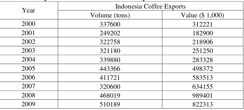 Table 1. Development of the Indonesia Coffee Exports in 1920-2009 