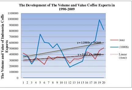 Figure 1shows that the volume and value of coffee exports both show an upward 