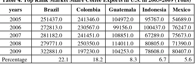 Table 3. Top Rank Market Share Coffee Exports in Germany in 2005 