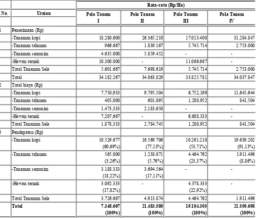 Tabel 5. Rata-Rata Penerimaan Total Biaya Dan Pendapatan Untuk Usahatani Kopi Arabika Pada Berbagai Pola Tanam Terpadu Di Desa SukorejoKecamatan Sumber Wringin