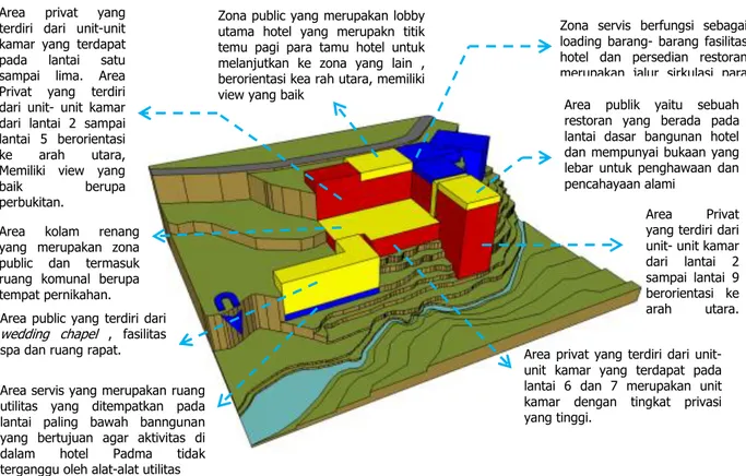 Gambar 3.7  Ruang dalam Hotel Padma berdasarkan zona   Sumber : Analisis data 