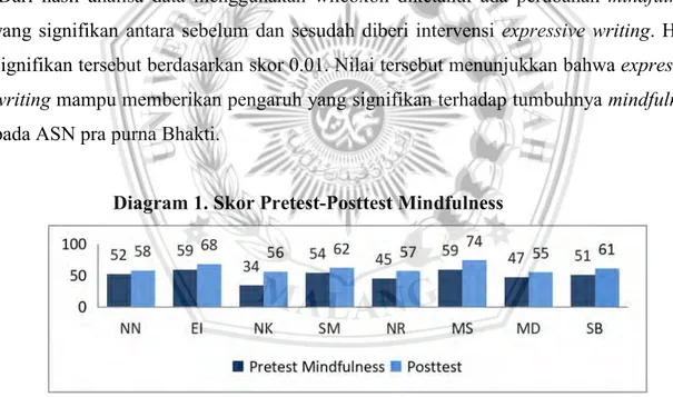 Diagram 1. Skor Pretest-Posttest Mindfulness