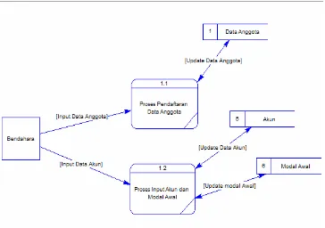 Gambar 3.9 Diagram Level 1 Data Master 