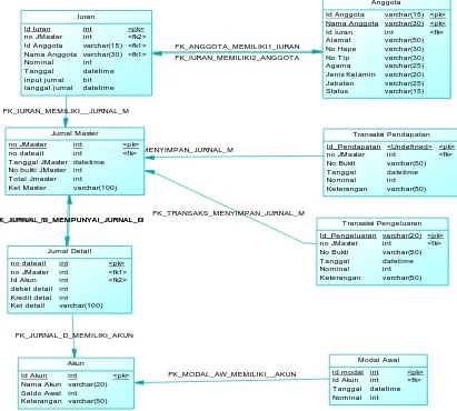 Gambar 3.12 CDM (Consep Data Model) 