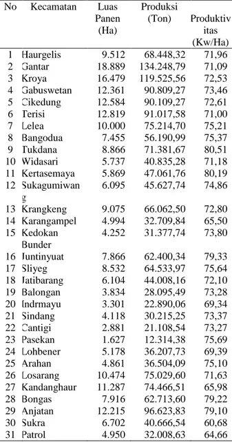 Tabel 1. Luas Panen, Produksi dan Produktivitas  Padi Di Kabupaten Indramayu Tahun 2017