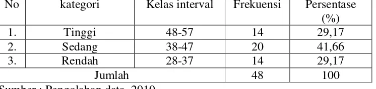 Tabel 12. Distribusi Frekuensi Kinerja (Y) 