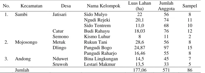 Table 2. Districts, Villages and Farmer Groups Sampled 