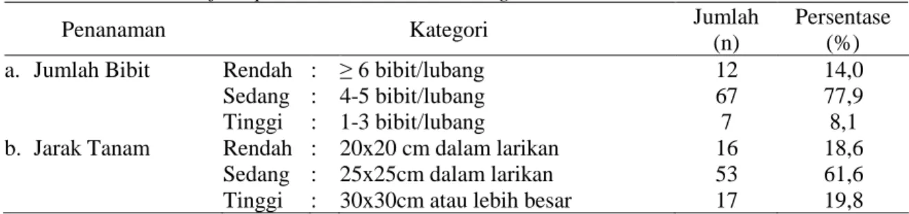 Table 6. Distribution of Respondents Based on Planting 