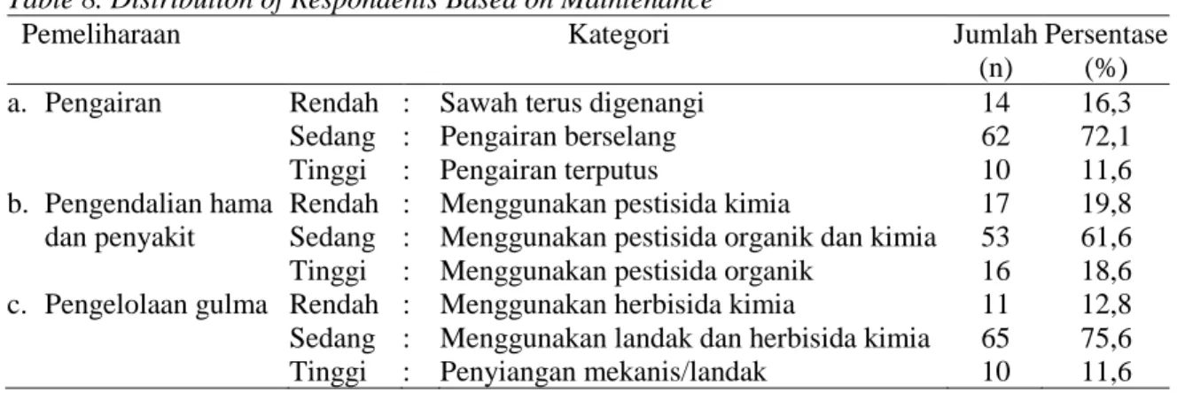 Table 8. Distribution of Respondents Based on Maintenance 